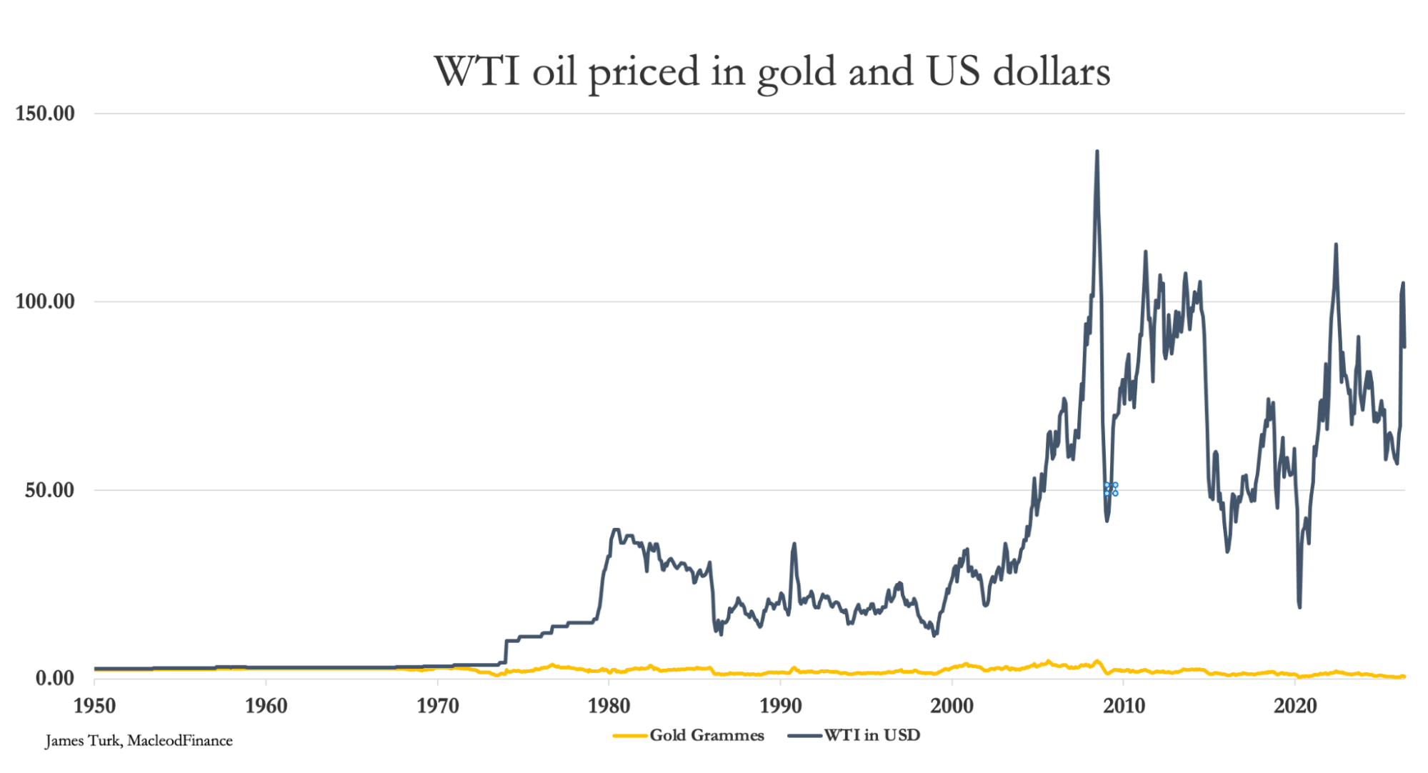 Ölpreis in Gold und in US-Dollar am 05.06.2026